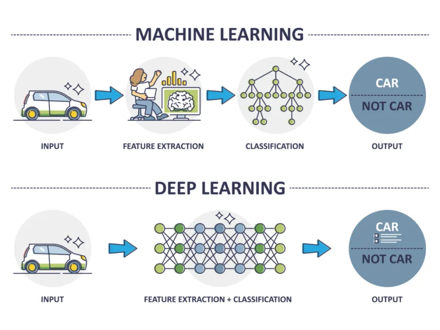 Machine Learning Deep Learning