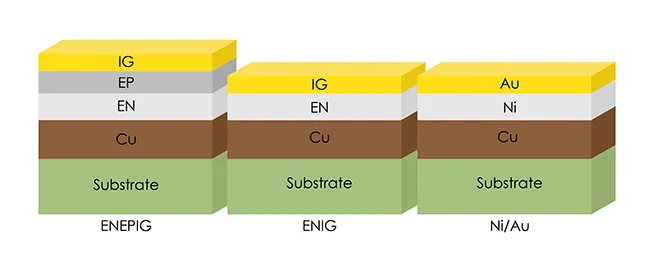 Cross-section of ENIG PCB finish with copper, nickel, and gold layers