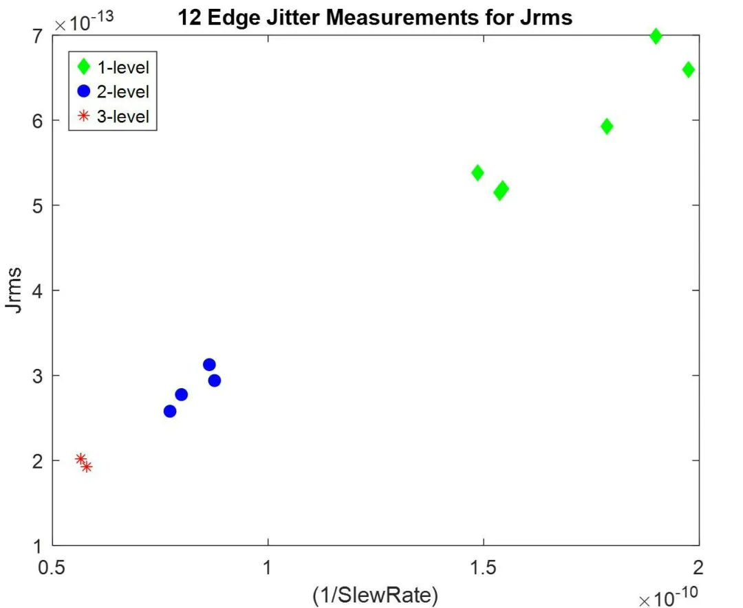 Figure 3. JRMS2 versus (1/slew-rate)2 relationship for 12 edges