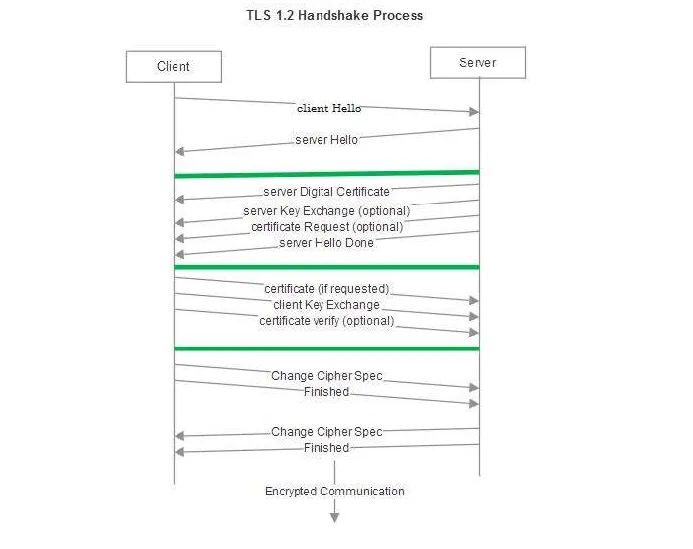 TLS 1.2 handshake sequence