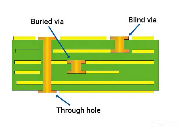 vias