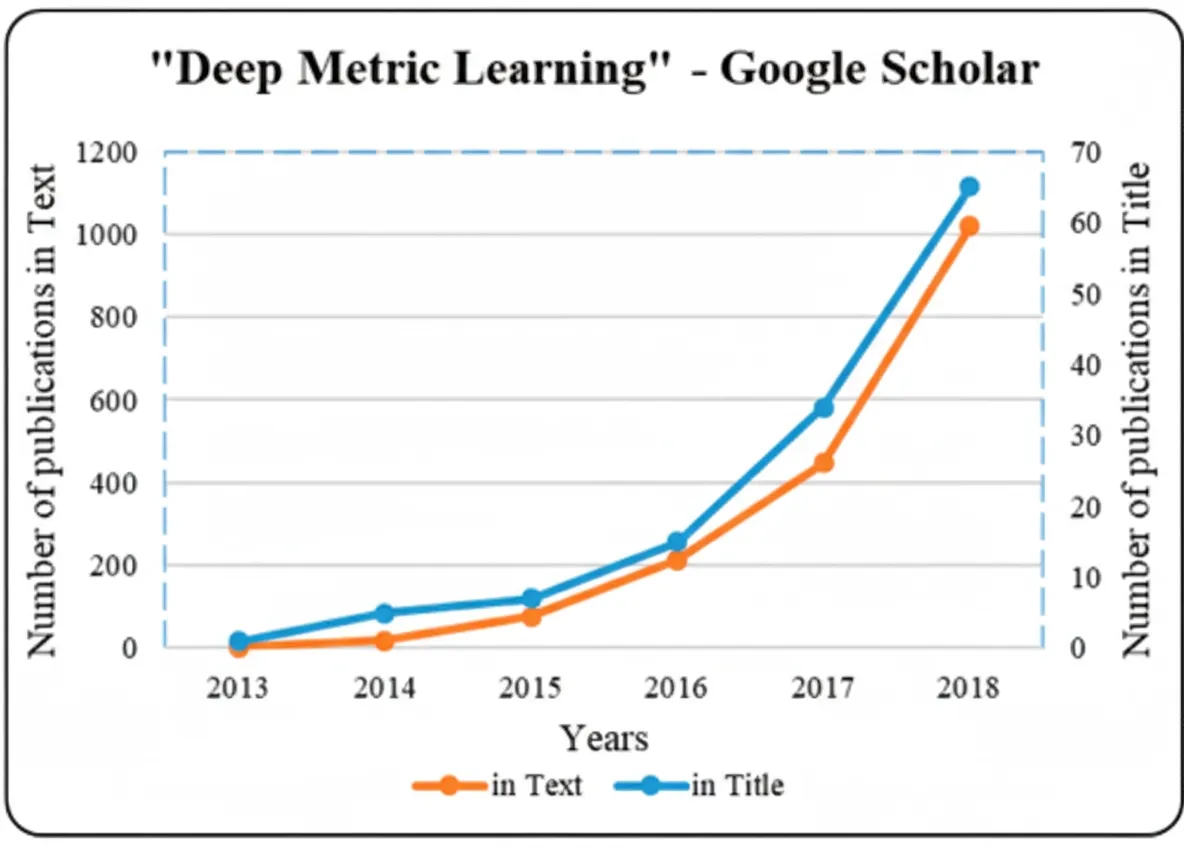 Figure 3 publications on deep metric learning