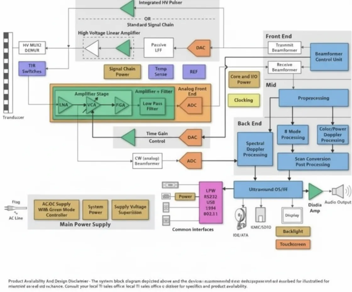 Ultrasound system block diagram