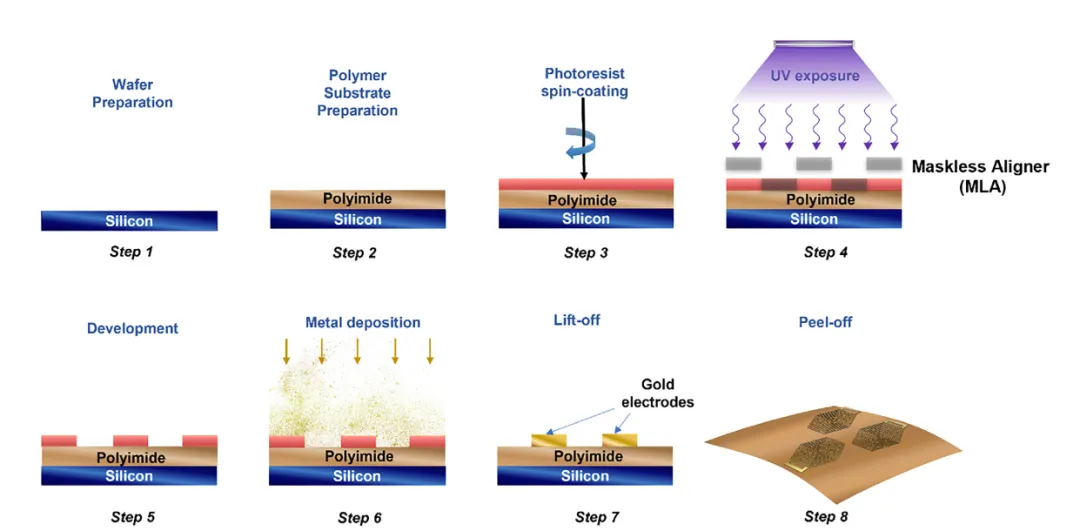 Step photolithography process for electrode fabrication