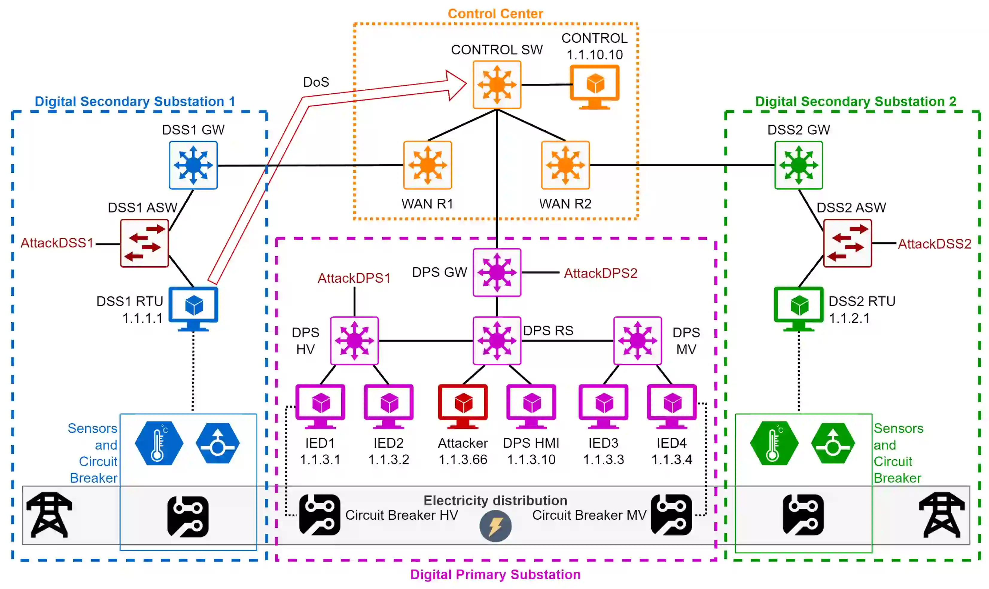 Design for Digital Secondary Circuits in Smart Substations