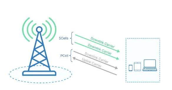 5G CA Band Combinations and Bandwidth Rules