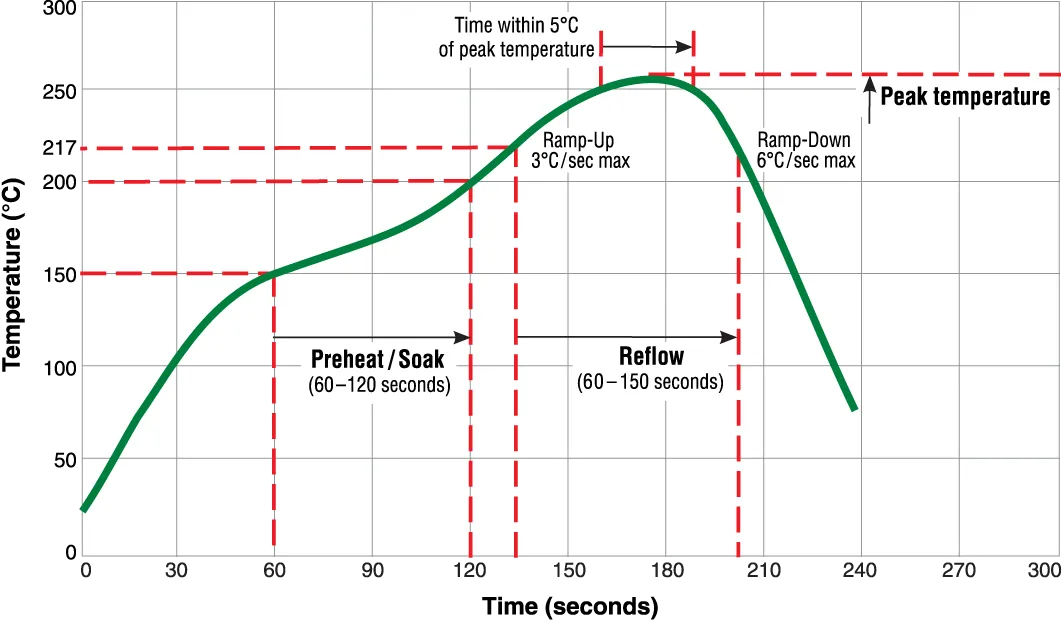 Reflow soldering oven used in ADAS PCB assembly with a thermal profile for precise soldering