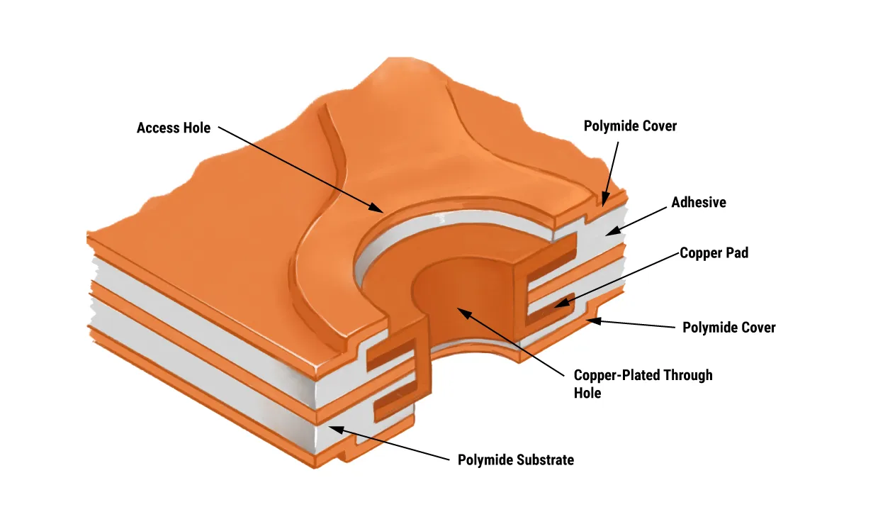 Cross-section of flex PCB showing dielectric layer and materials.