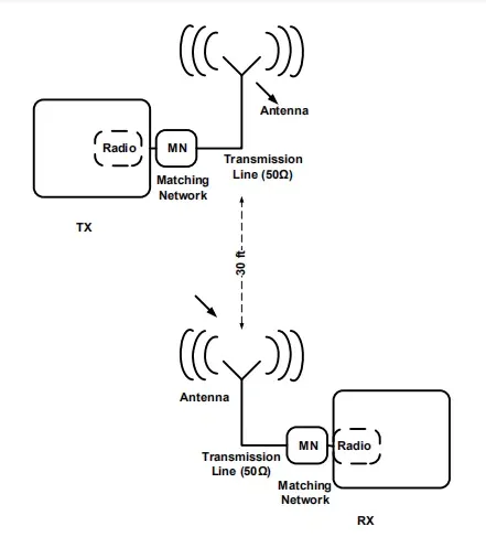 Antenna Transmission and Gain Antenna Pros & Cons