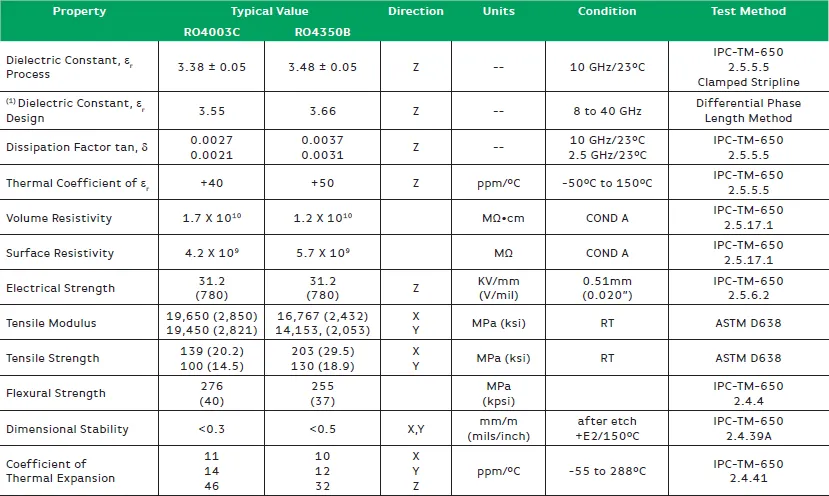 Comparison of PCB materials for high-frequency ultrasound applications