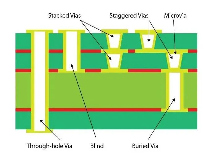 Cross-section of PCB showing through-hole vias, blind vias, buried vias, and microvias.