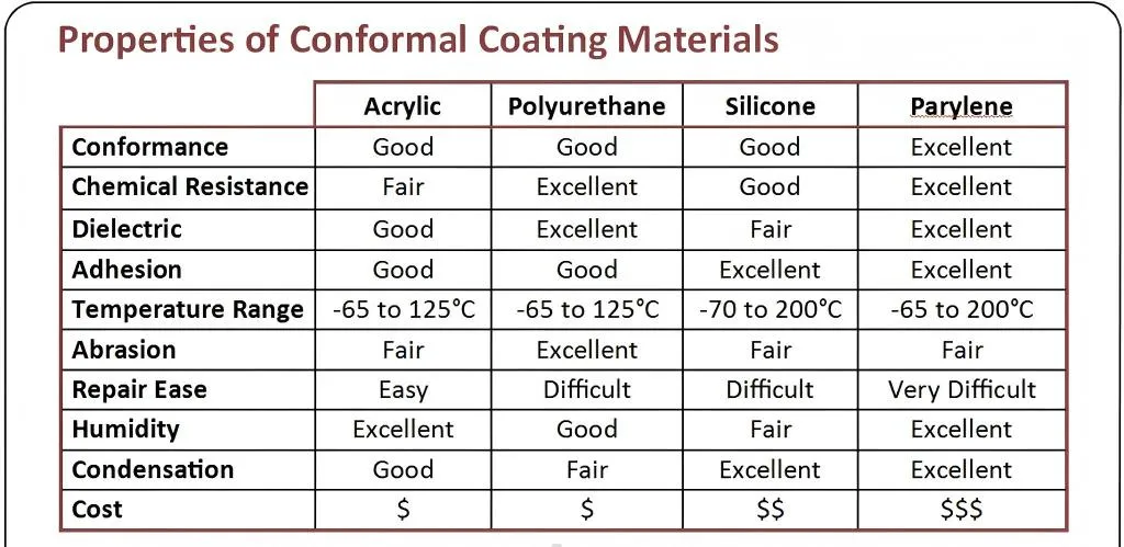 Comparison of conformal coating types for PCBA protection