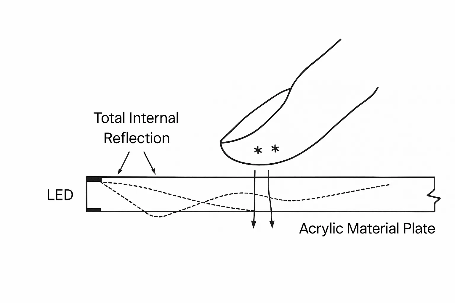 Why capacitive screens may not support multitouch