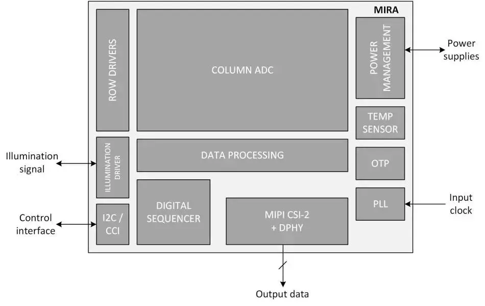 Figure 2: Block diagram of Mira220 global shutter image sensor (Source: ams-osram)