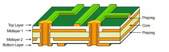 Cross-section of a high-layer-count PCB showing multiple conductive layers for medical devices