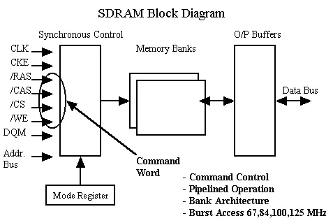 SDRAM Operation Overview