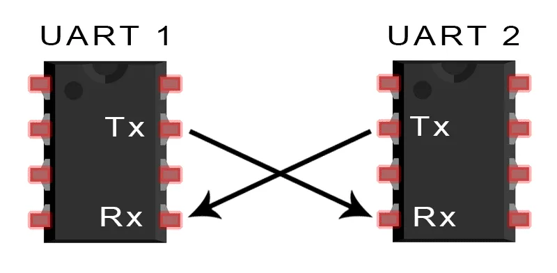 Protecting UART Communication in IoT Devices
