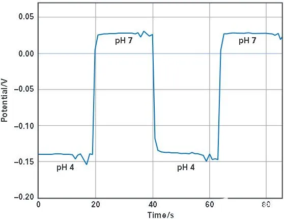 pH measurement data