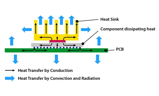 PCB layout with thermal vias and heat sinks for heat dissipation