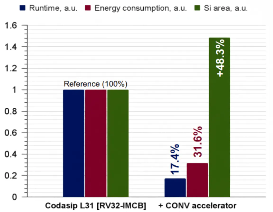 Comparison of L31 RISC-V core before and after AI customization