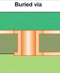 Cross-section of PCB with buried via connecting internal layers.