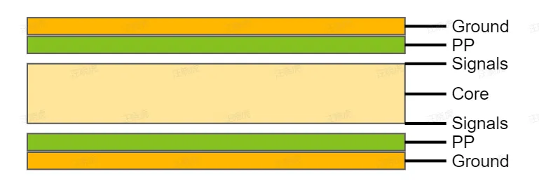 Ground plane layer in PCB stackup for EMI reduction in aerospace IFE systems