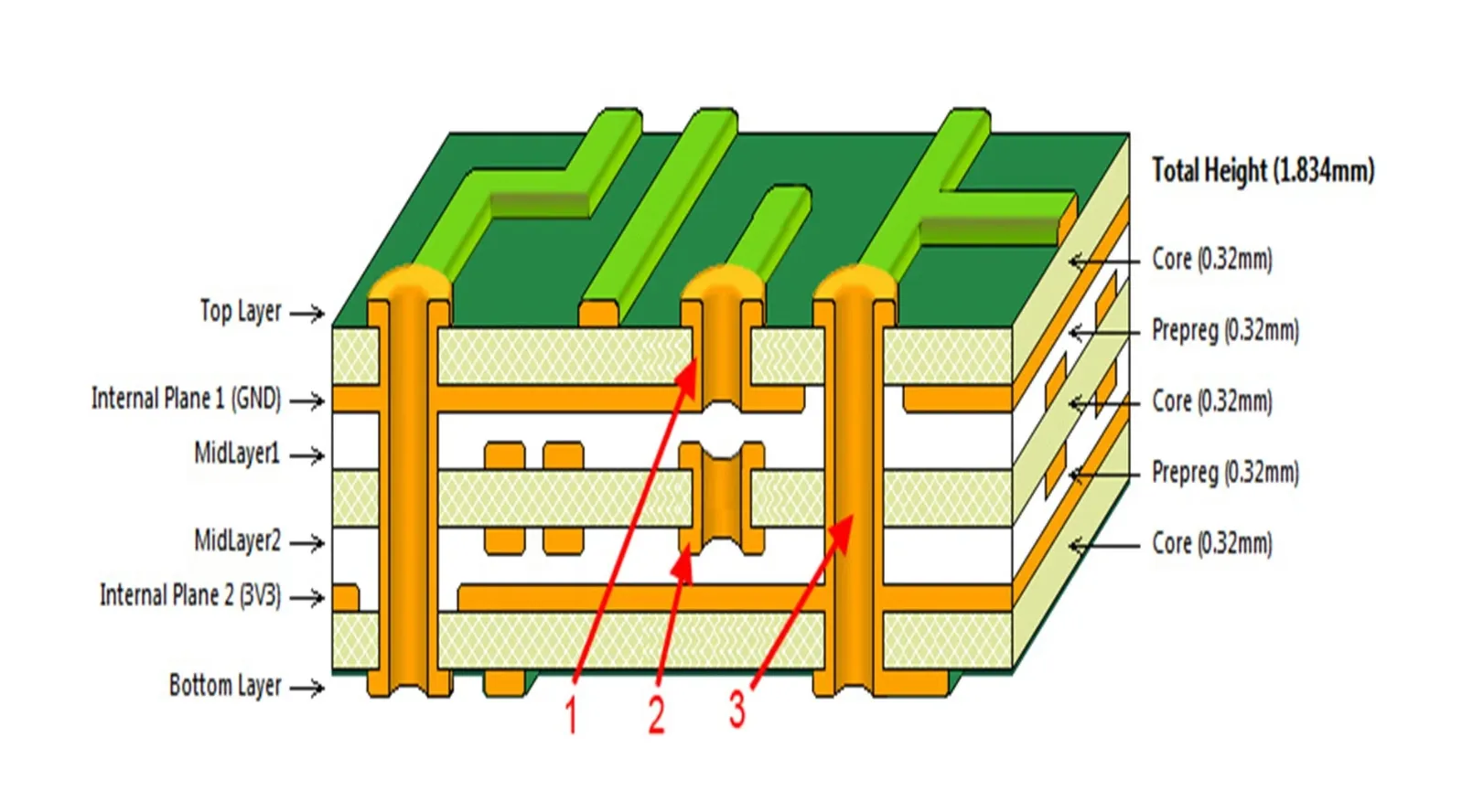 Cross-section of a multilayer PCB with sequential build-up design.