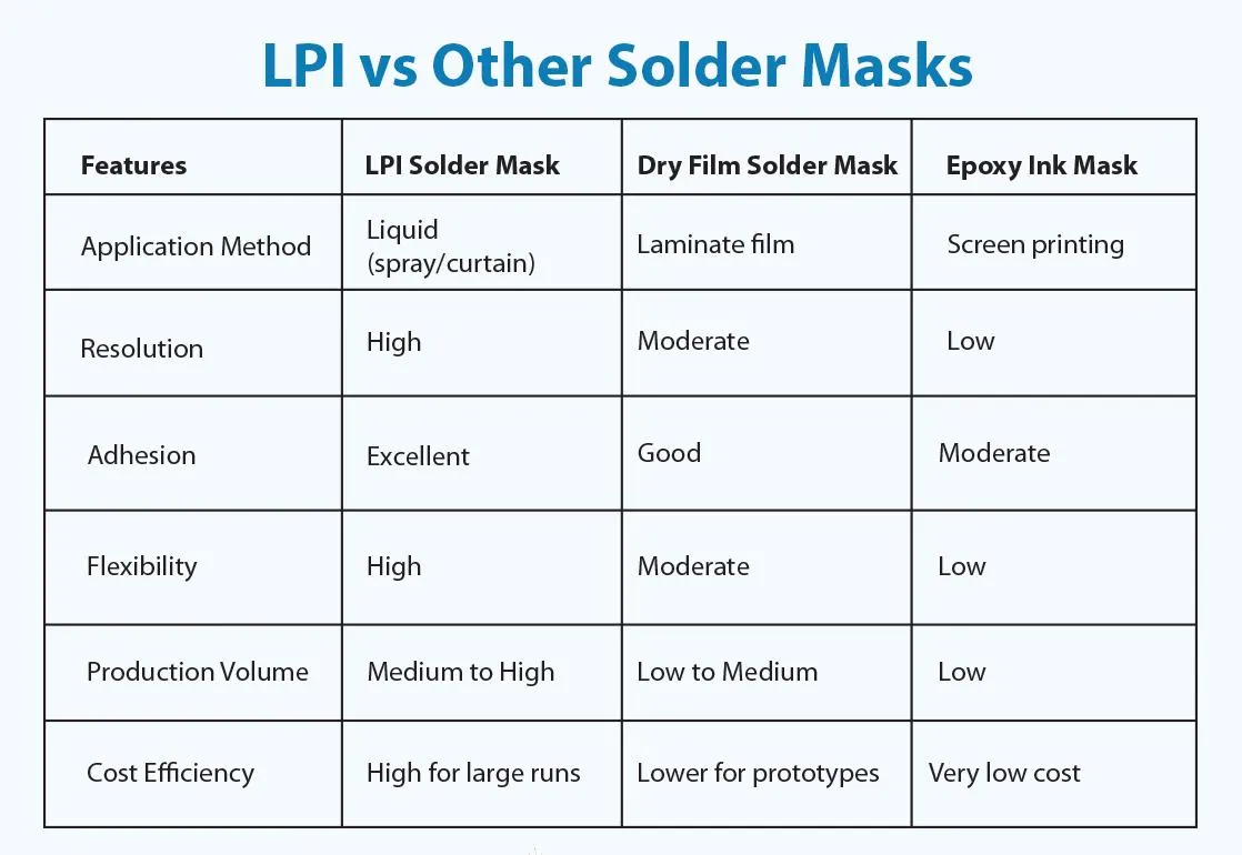 Performance comparison graph of LPI, epoxy, and DFSM solder masks for SMT assembly.