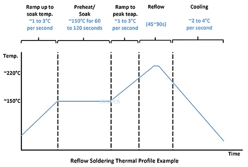Graph of thermal profile stages in PCB soldering.