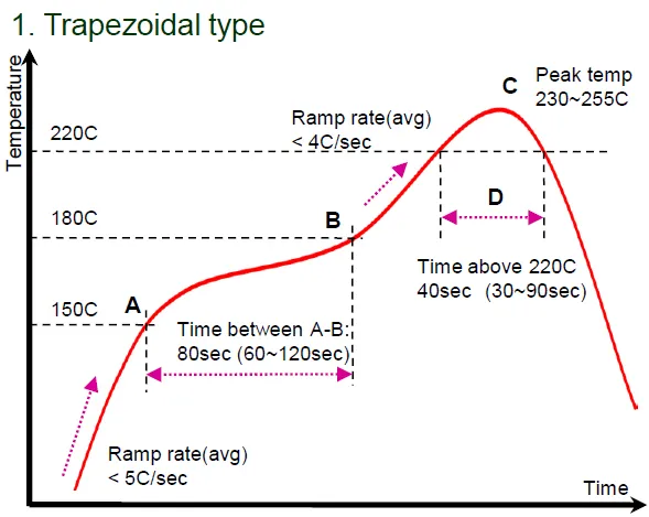 Reflow soldering temperature profile for achieving perfect solder joints