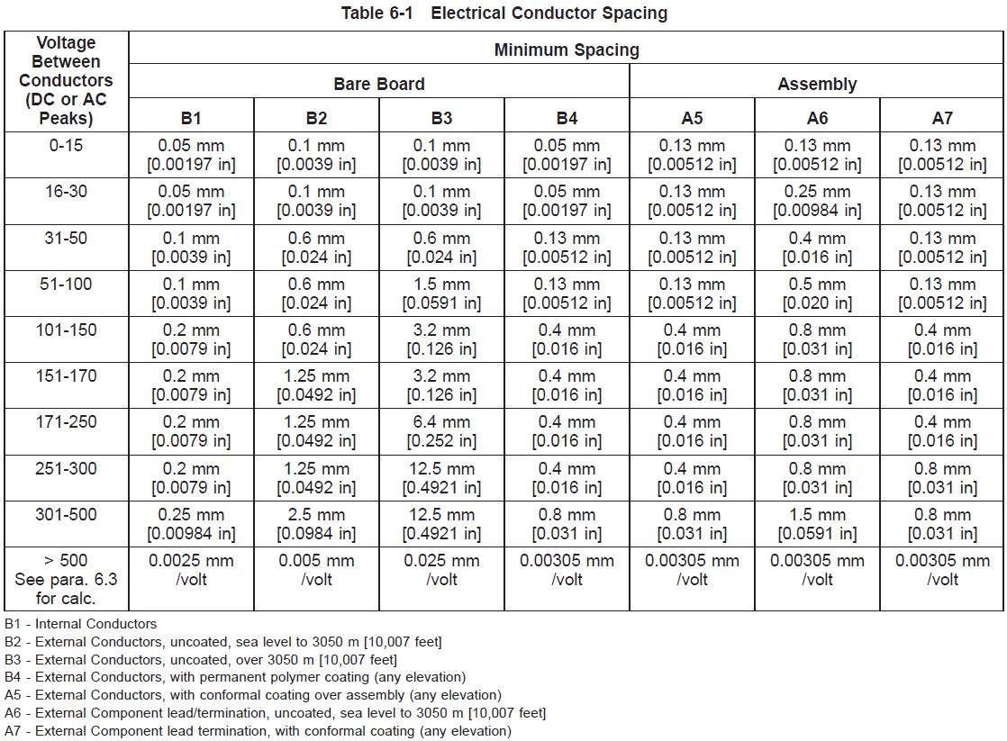 Table of creepage distance requirements for power PCB designs by voltage and pollution degree."