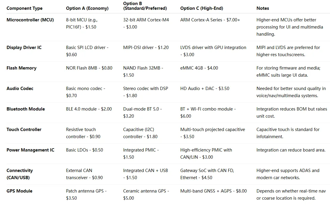 Cost Comparison of PCB Component Alternatives