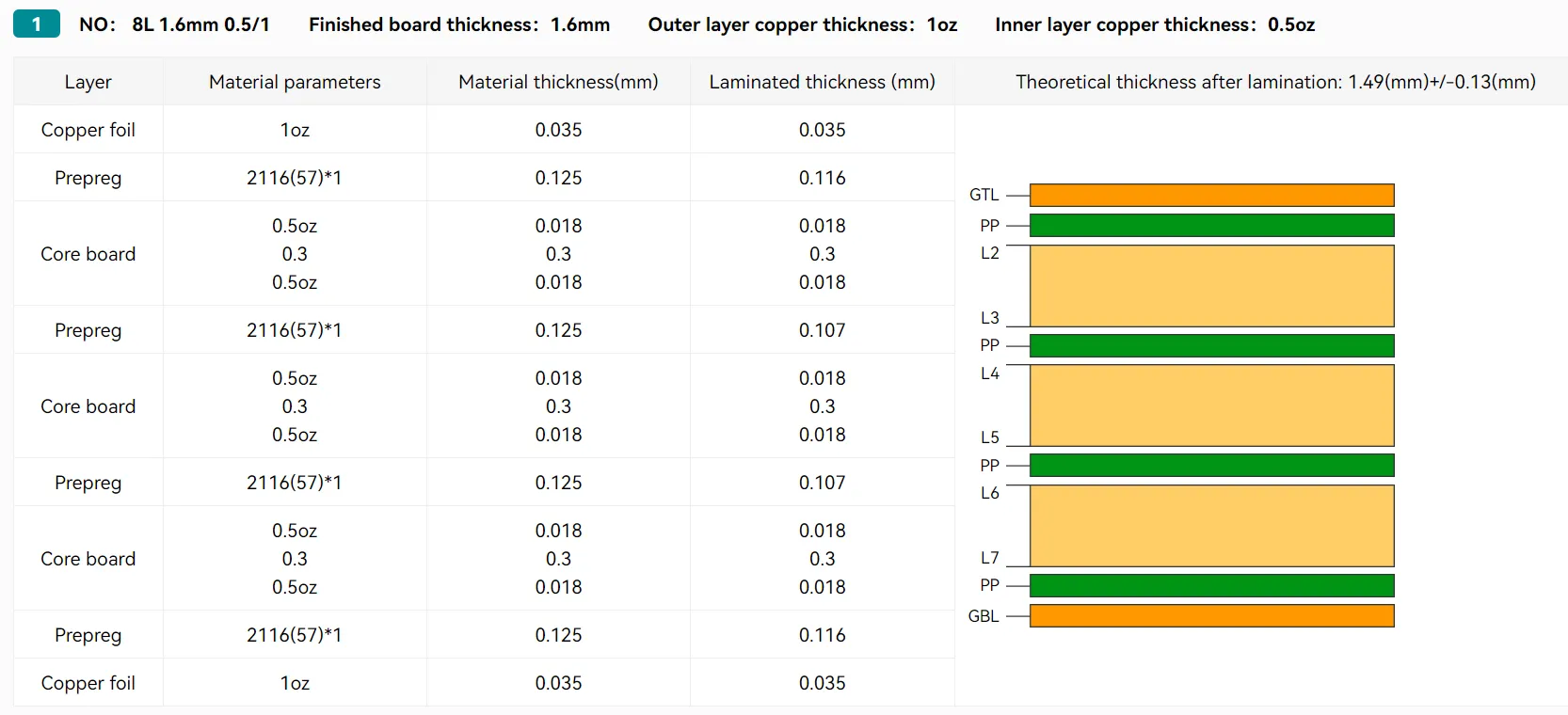 Cross-section of a multilayer PCB showing layer thickness and materials.