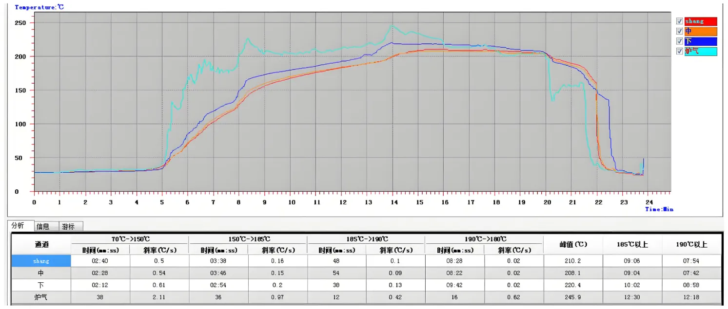 Reflow oven control panel showing custom temperature profile for SMT soldering.