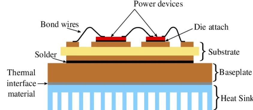 Cross-section of power electronics module with TIM for cooling