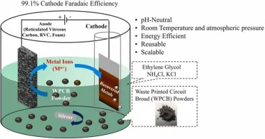 Electrochemical PCB recycling setup with electrodes for metal recovery