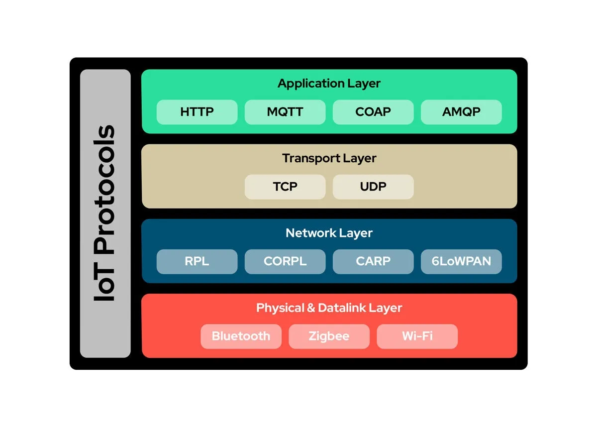 IoT Protocols: Access and Communication Overview