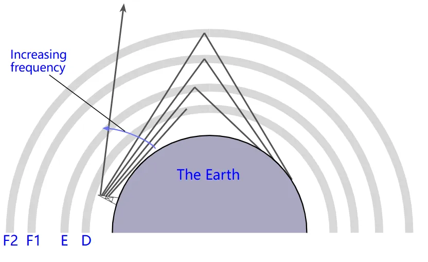 Ionospheric Radio Propagation Explained