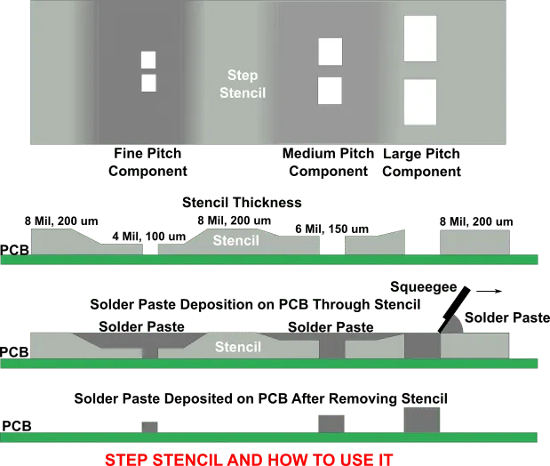 step-stencil cross sectional
