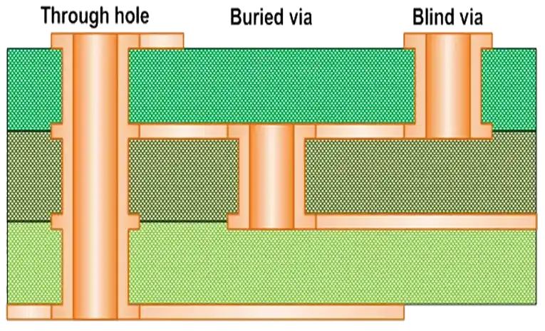Cross-section of HDI PCB with blind via PCB and buried via PCB for telecommunication density