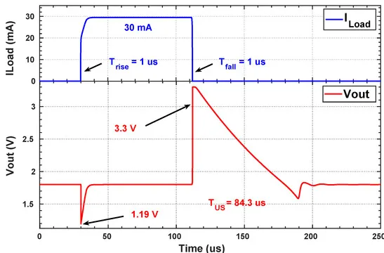 Voltage stability waveform in fintech PCB under transient load."