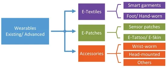 Boost Converter Topologies for Portable and Wearable Devices