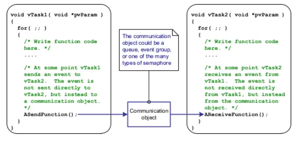 task notifications in FreeRTOS