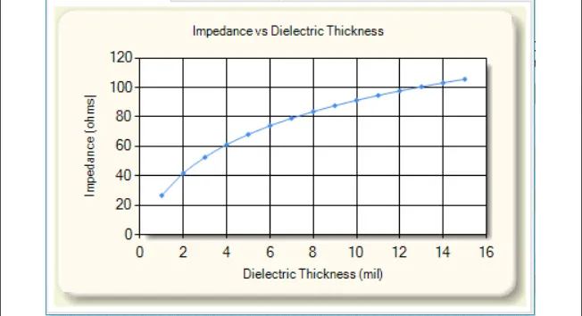 Diagram showing the relationship between dielectric thickness and impedance in multilayer PCB design
