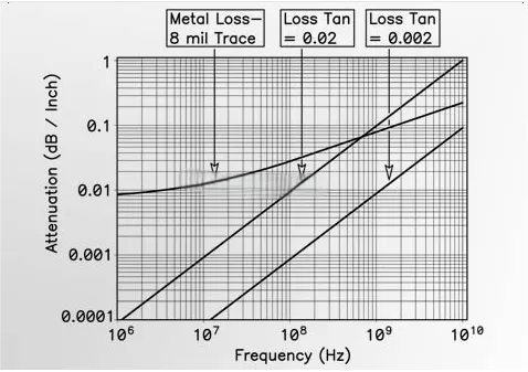 Signal loss comparison between standard and low loss solder mask in high-frequency PCBs
