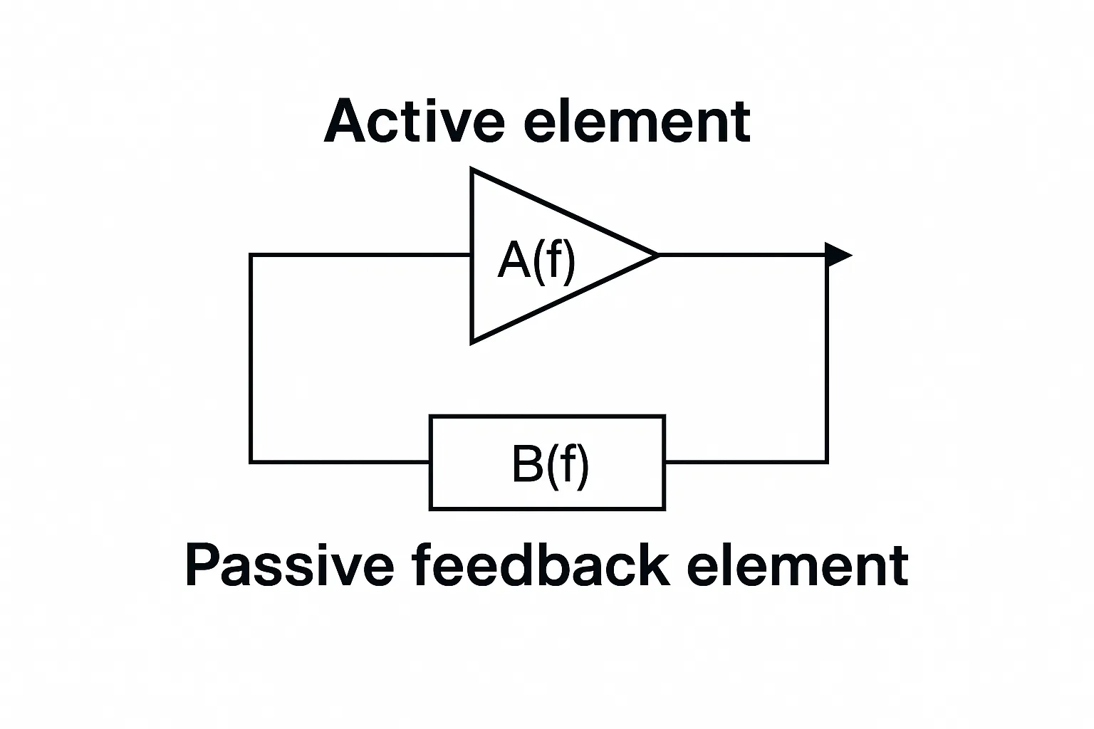 Basic oscillator block diagram