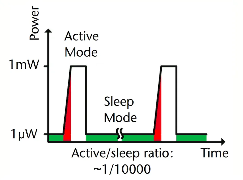 Power consumption comparison of active vs deep sleep mode in air monitors