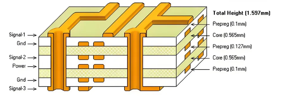 Example of a 6-layer PCB stackup for impedance control