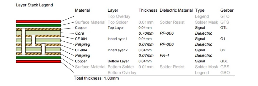 HDI PCB material stack-up for infotainment system design.