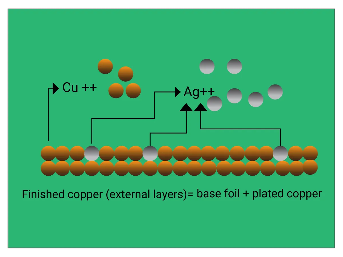 Immersion Silver Plating Process Diagram